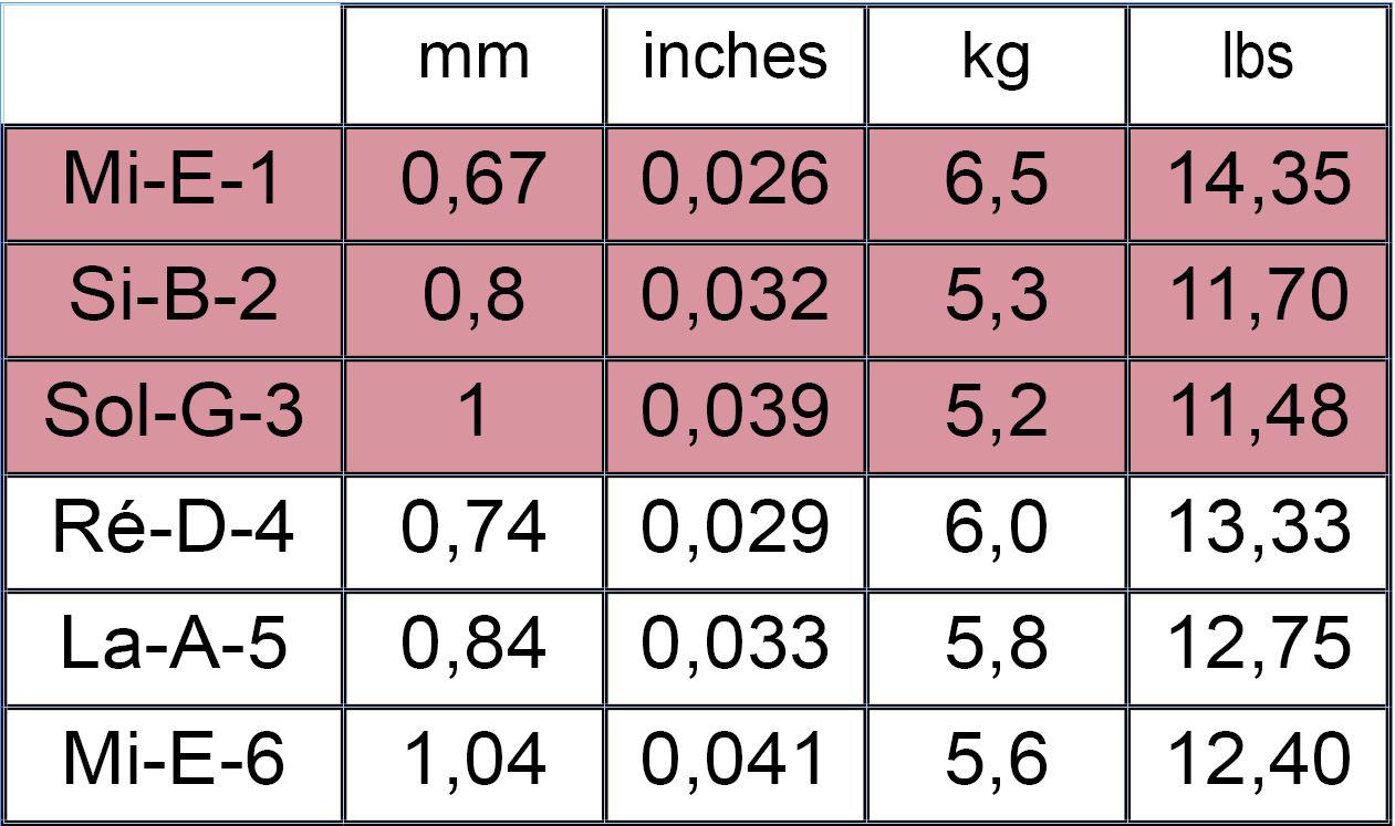 Savarez - Encordado para Guitarra, TradicionalTensión Baja Mod.520B_3